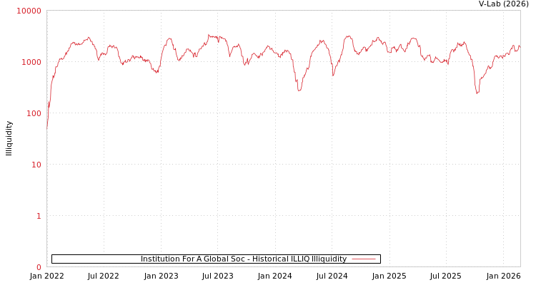 graph of Institution For A Global Soc ILLIQ-HIST