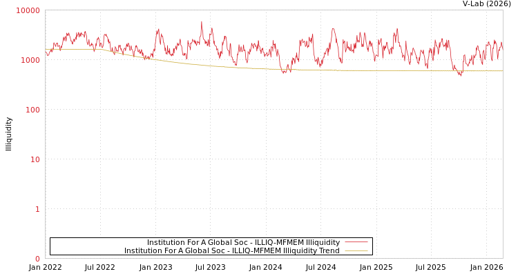graph of Institution For A Global Soc ILLIQ-MFMEM