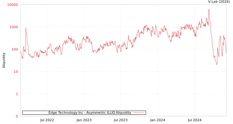 graph of Edge Technology Inc ILLIQ-AMEM