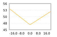 Impact of return on liquidity tomorrow
