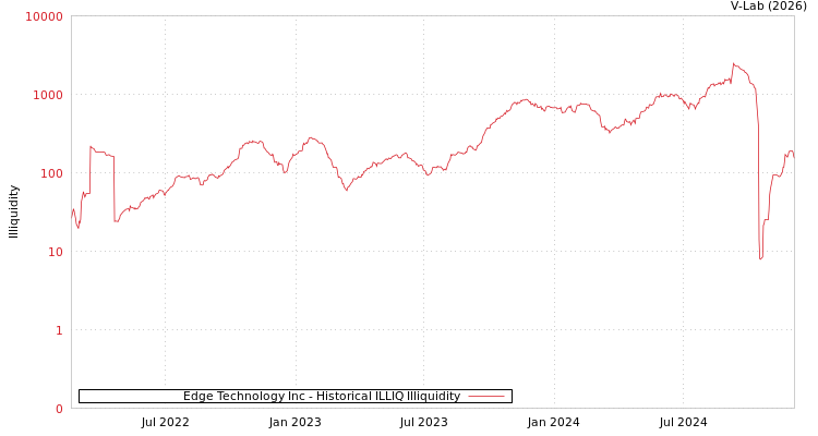 graph of Edge Technology Inc ILLIQ-HIST