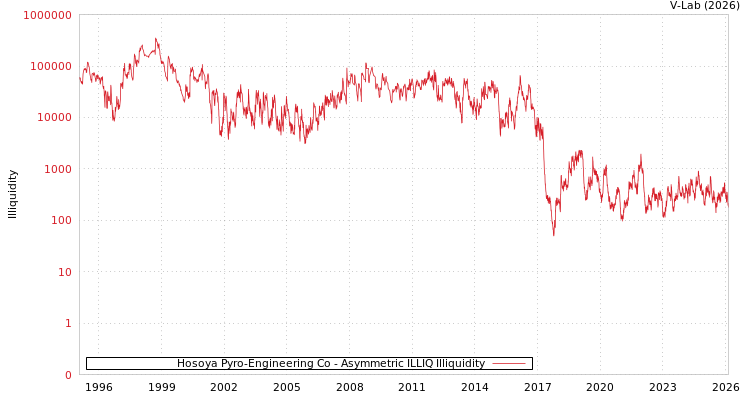 graph of Hosoya Pyro-Engineering Co ILLIQ-AMEM