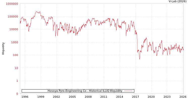 graph of Hosoya Pyro-Engineering Co ILLIQ-HIST