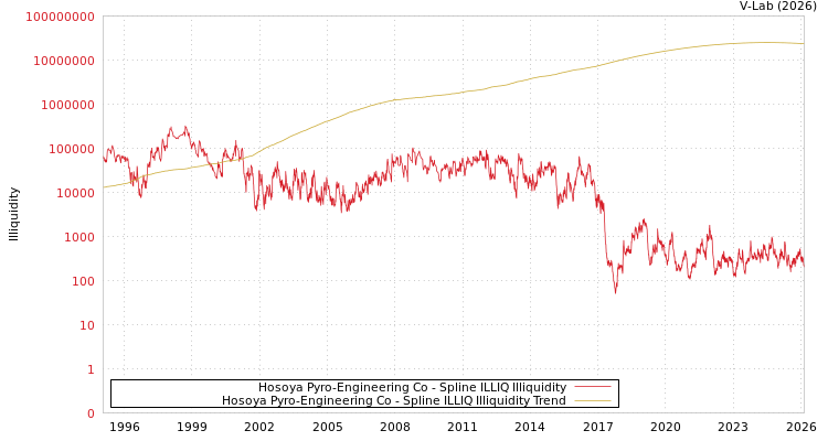 graph of Hosoya Pyro-Engineering Co ILLIQ-SMEM