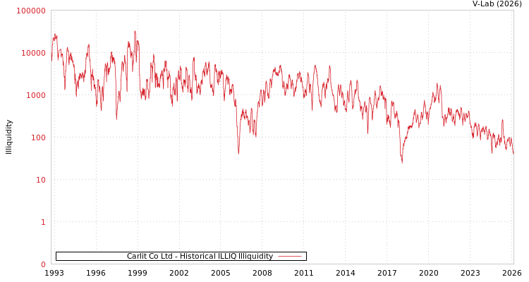 graph of Carlit Co Ltd ILLIQ-HIST