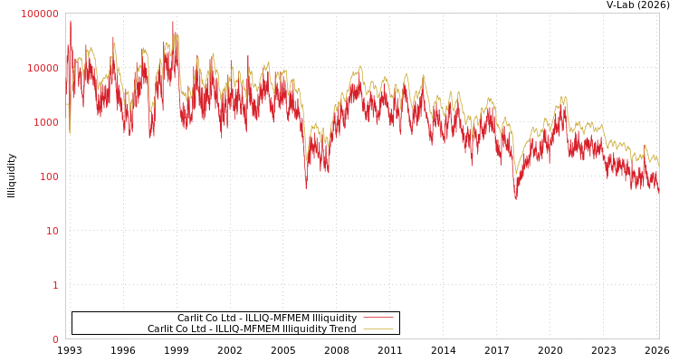 graph of Carlit Co Ltd ILLIQ-MFMEM