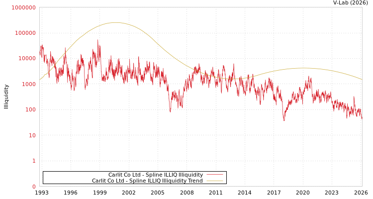 graph of Carlit Co Ltd ILLIQ-SMEM
