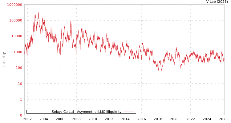 graph of Solxyz Co Ltd ILLIQ-AMEM