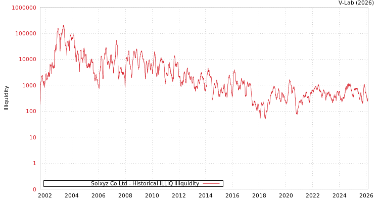 graph of Solxyz Co Ltd ILLIQ-HIST