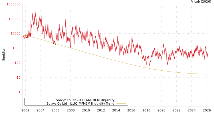 graph of Solxyz Co Ltd ILLIQ-MFMEM