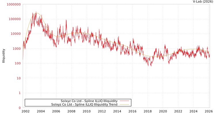 graph of Solxyz Co Ltd ILLIQ-SMEM