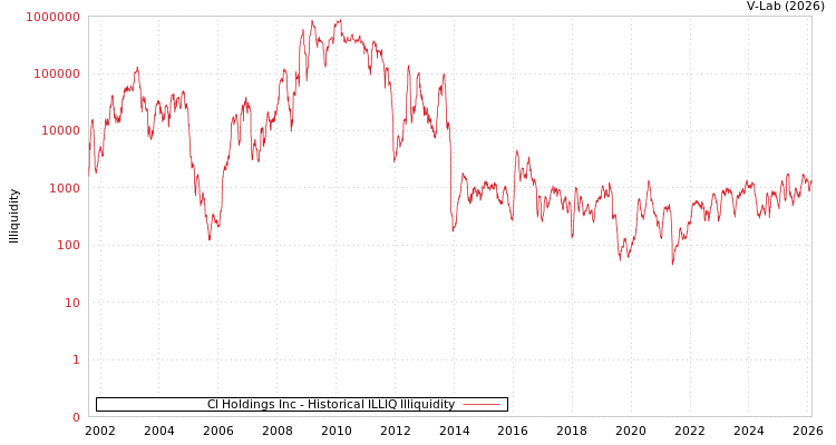 graph of Cl Holdings Inc ILLIQ-HIST