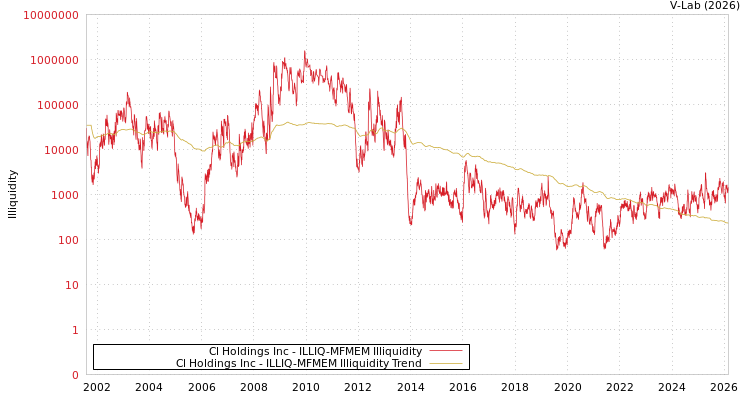 graph of Cl Holdings Inc ILLIQ-MFMEM