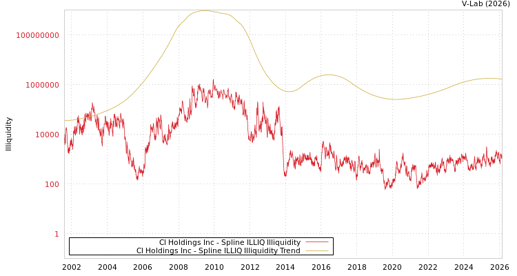 graph of Cl Holdings Inc ILLIQ-SMEM
