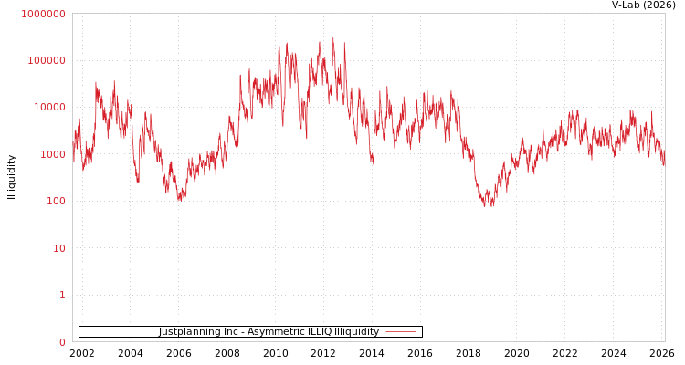 graph of Justplanning Inc ILLIQ-AMEM