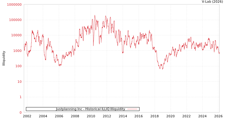 graph of Justplanning Inc ILLIQ-HIST