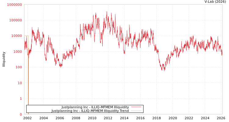 graph of Justplanning Inc ILLIQ-MFMEM