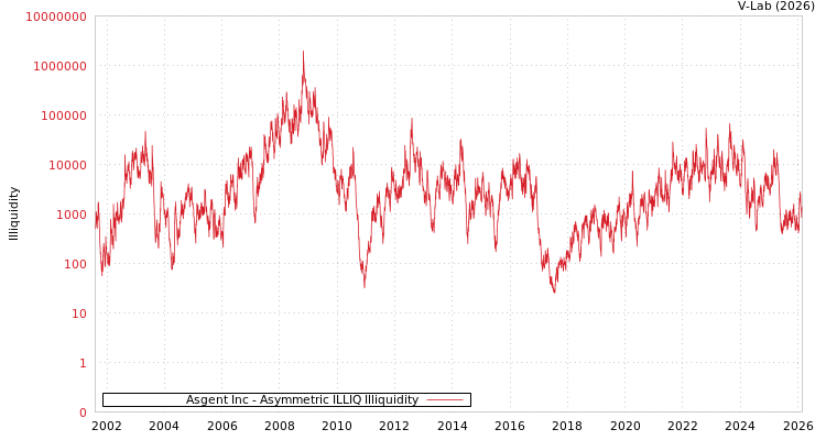 graph of Asgent Inc ILLIQ-AMEM