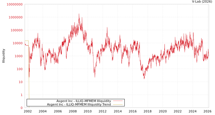 graph of Asgent Inc ILLIQ-MFMEM
