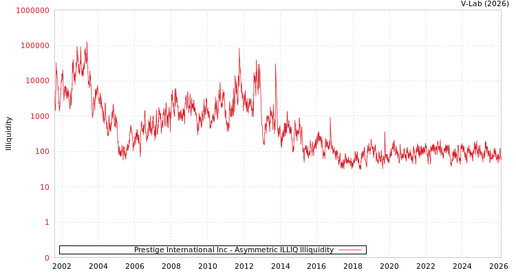 graph of Prestige International Inc ILLIQ-AMEM