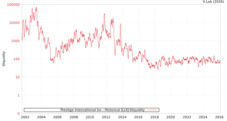 graph of Prestige International Inc ILLIQ-HIST