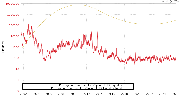 graph of Prestige International Inc ILLIQ-SMEM