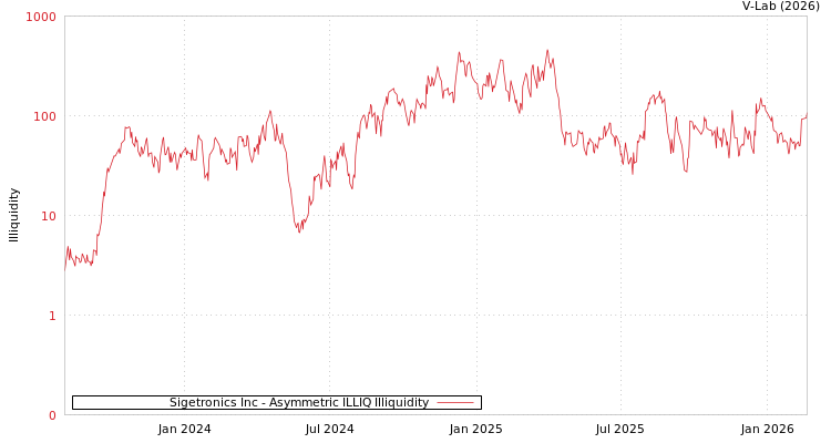 graph of Sigetronics Inc ILLIQ-AMEM