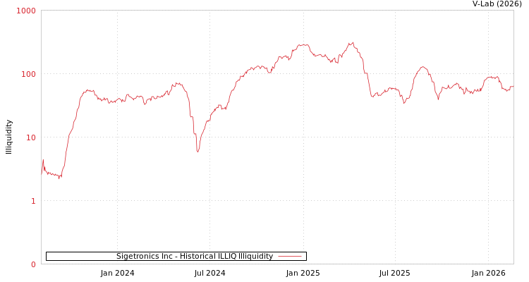 graph of Sigetronics Inc ILLIQ-HIST