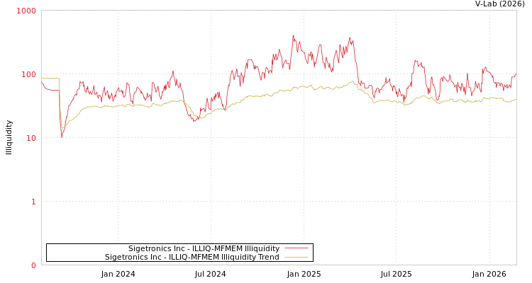 graph of Sigetronics Inc ILLIQ-MFMEM