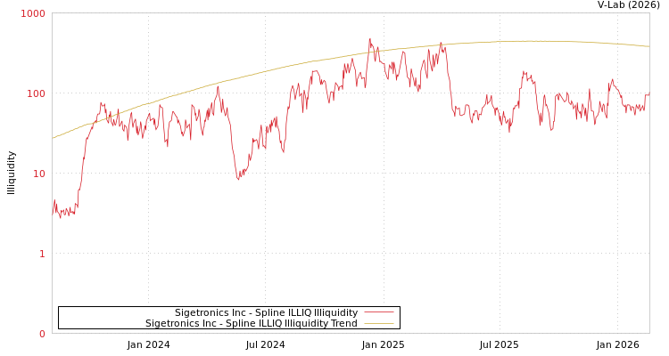 graph of Sigetronics Inc ILLIQ-SMEM