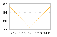 Impact of return on liquidity tomorrow