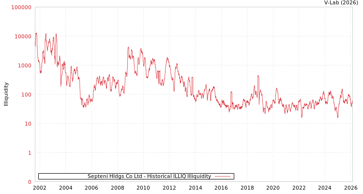 graph of Septeni Hldgs Co Ltd ILLIQ-HIST