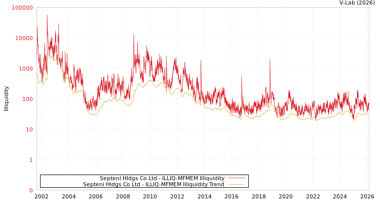 graph of Septeni Hldgs Co Ltd ILLIQ-MFMEM
