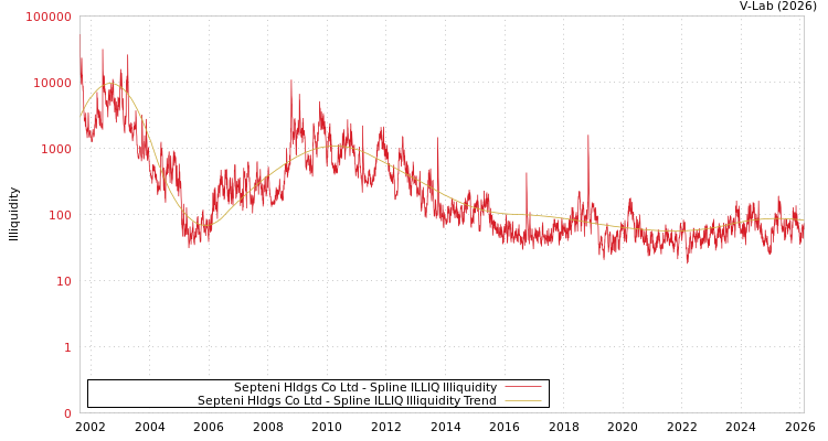 graph of Septeni Hldgs Co Ltd ILLIQ-SMEM