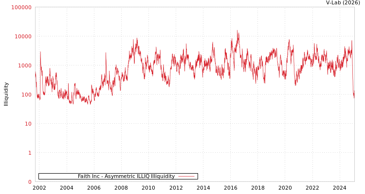 graph of Faith Inc ILLIQ-AMEM