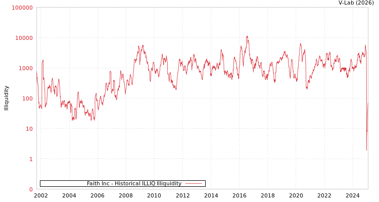 graph of Faith Inc ILLIQ-HIST