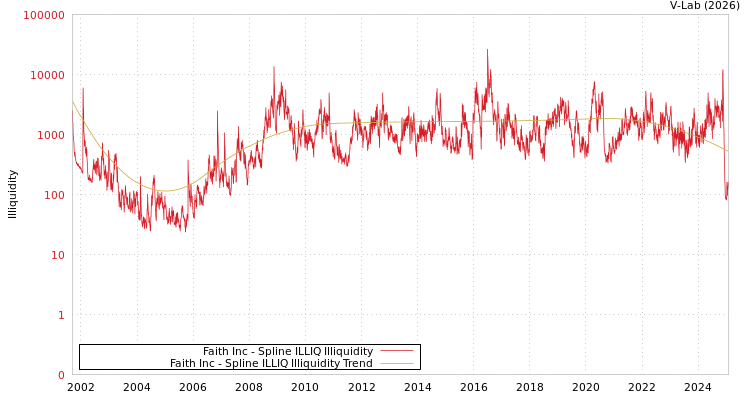 graph of Faith Inc ILLIQ-SMEM
