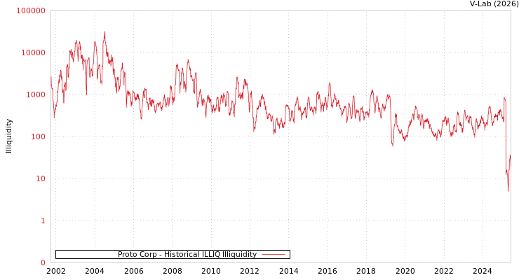 graph of Proto Corp ILLIQ-HIST