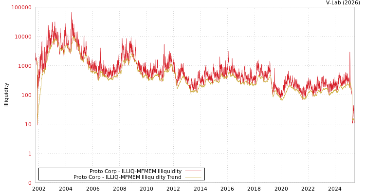 graph of Proto Corp ILLIQ-MFMEM