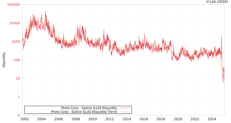 graph of Proto Corp ILLIQ-SMEM