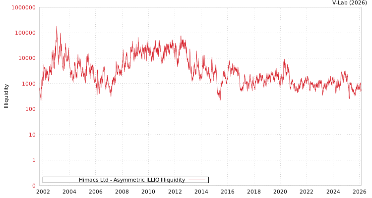 graph of Himacs Ltd ILLIQ-AMEM