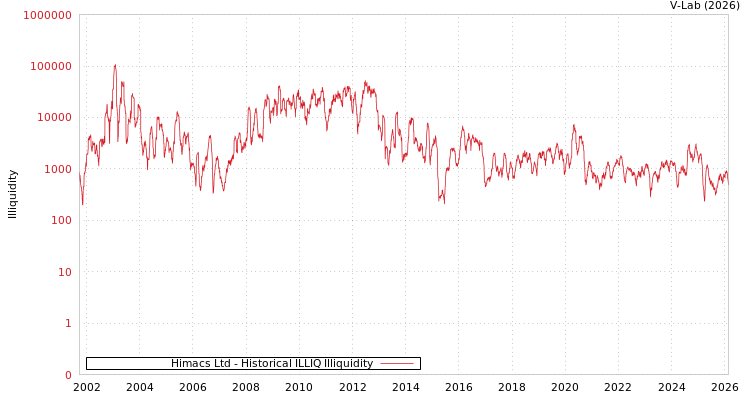graph of Himacs Ltd ILLIQ-HIST