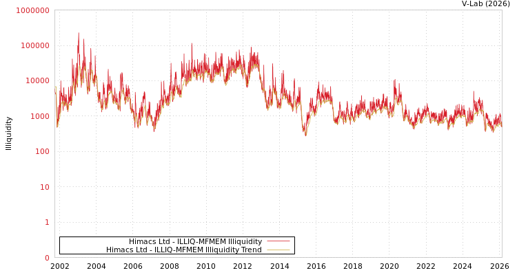 graph of Himacs Ltd ILLIQ-MFMEM