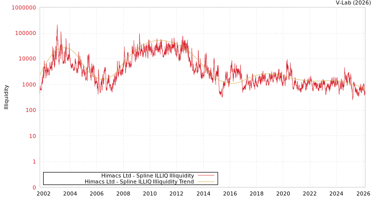graph of Himacs Ltd ILLIQ-SMEM
