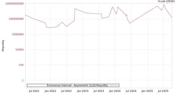 graph of Enersense Internat ILLIQ-AMEM