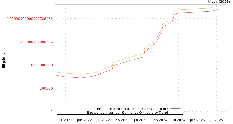 graph of Enersense Internat ILLIQ-SMEM