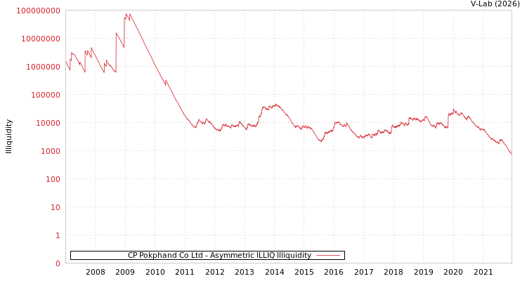 graph of CP Pokphand Co Ltd ILLIQ-AMEM