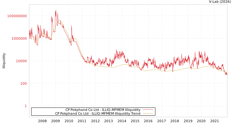 graph of CP Pokphand Co Ltd ILLIQ-MFMEM