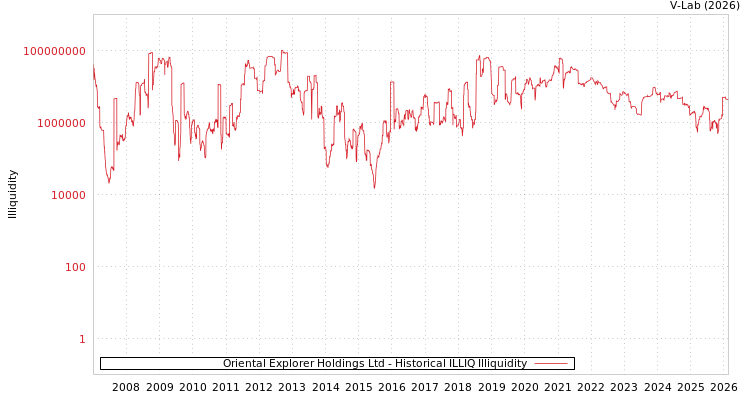 graph of Oriental Explorer Holdings Ltd ILLIQ-HIST