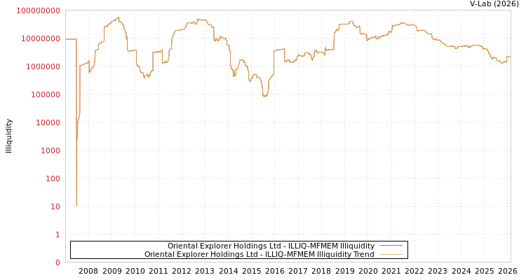 graph of Oriental Explorer Holdings Ltd ILLIQ-MFMEM